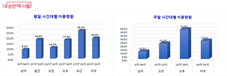 따릉이 이용 패턴 분석
