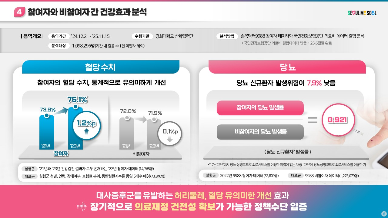 <③ 손목닥터9988 사업 참여자의 당뇨, 고혈압 진단 감소효과>
