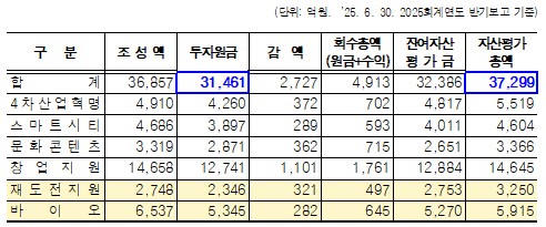 서울시 미래혁신성장 펀드 자산운용 현황