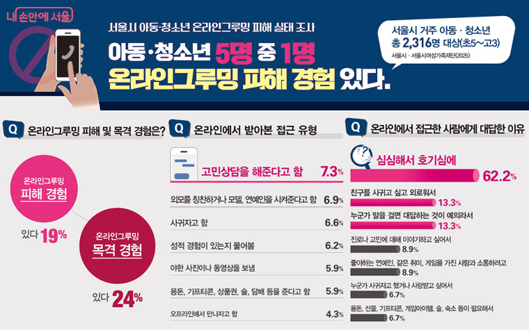 서울시 아동·청소년 온라인 그루밍 피해 실태조사 