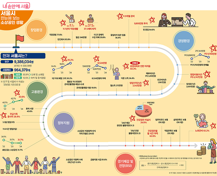 한눈에 보는 서울시 소상공인 생활
