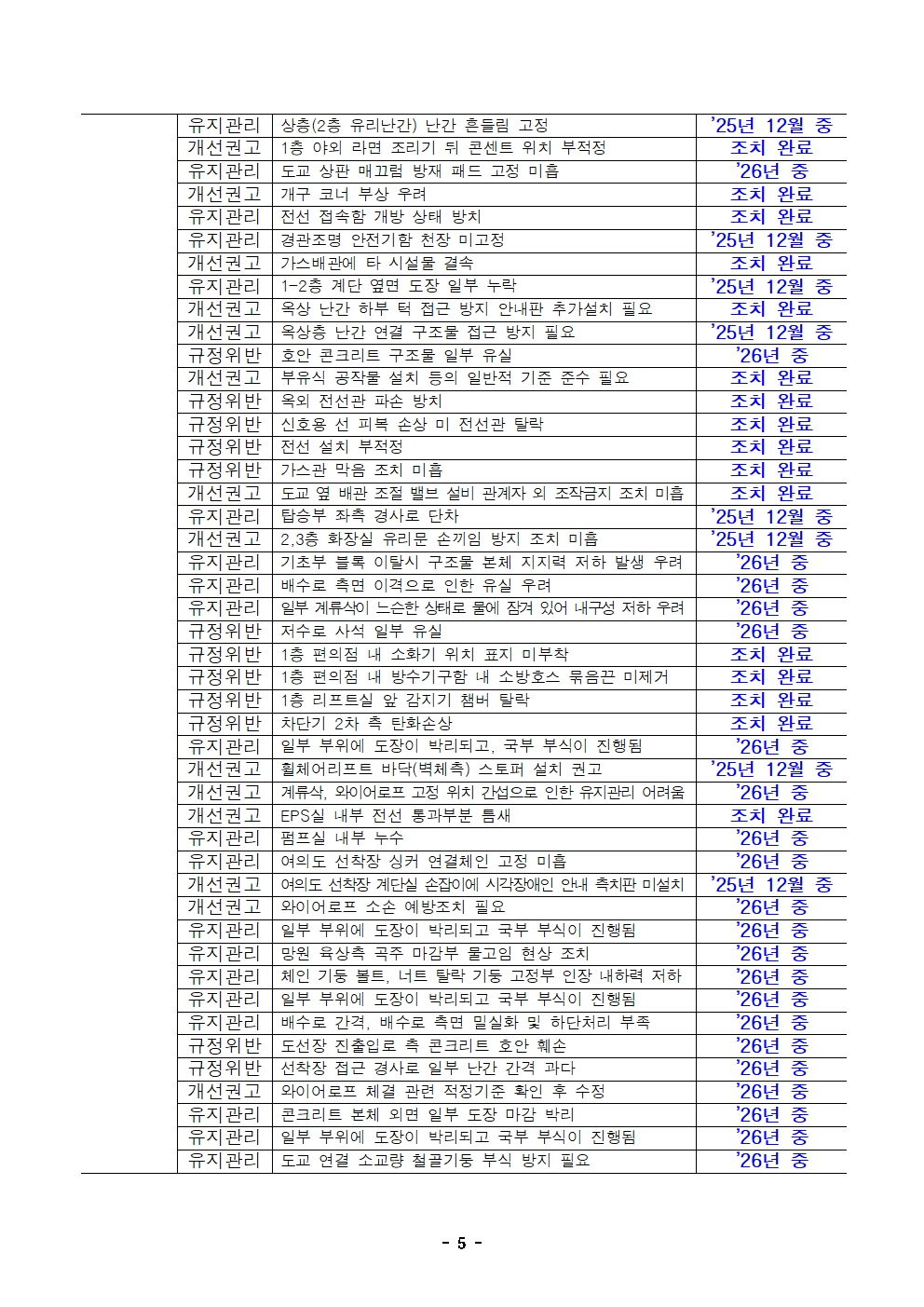 합동점검 결과 지적사항