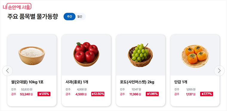 물가 정보 누리집 – 주요 품목별 물가동향