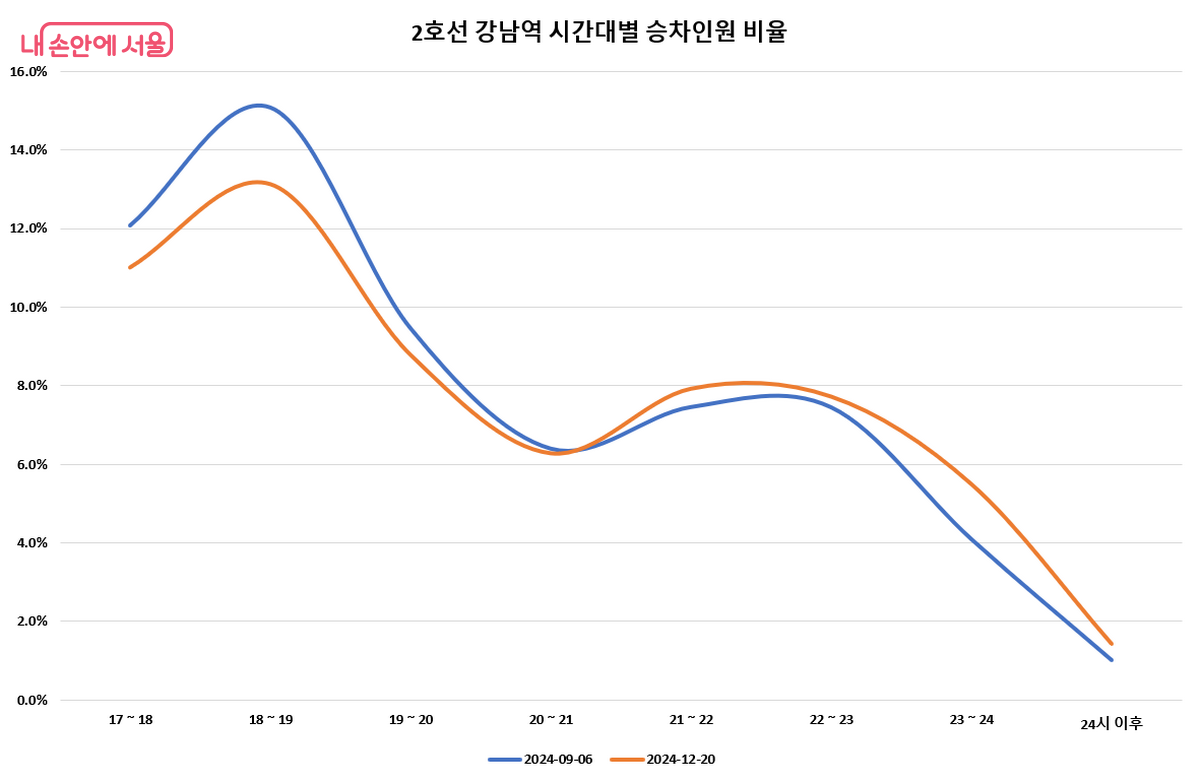 2호선 강남역 시간대별 승차인원 비율  &copy;서울시, 한우진
