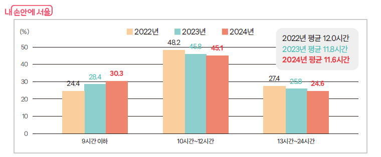 서울시 소상공인의 평균 영업시간
