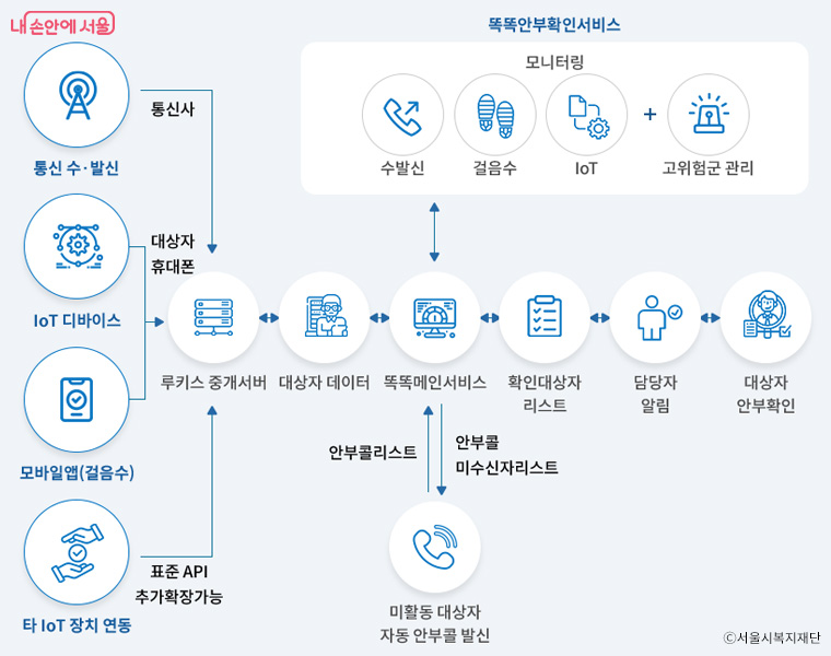 똑똑안부확인 서비스 작동 방식 (출처: 서울시복지재단 누리집)