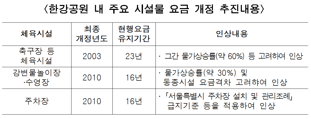 한강공원 내 주요 시설물 요금 개정 추진내용