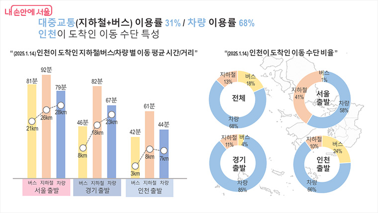 지역 간 이동수단 비율_목적지 : 인천 (2025.1.14.)
