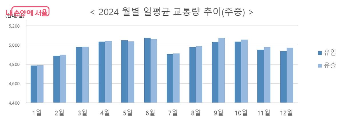2024년 월별 일평균 교통량 &copy;서울시