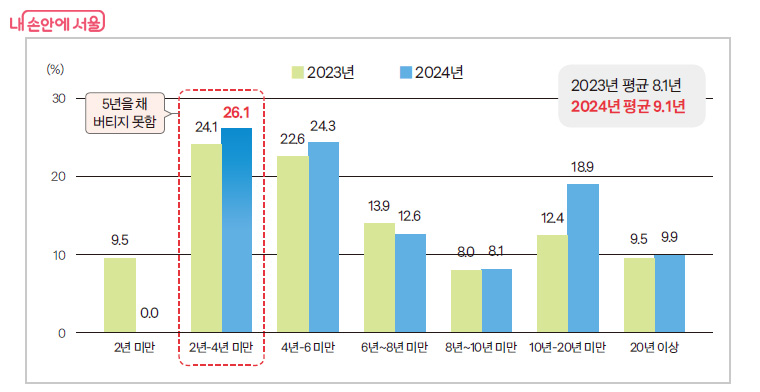 폐업한 소상공인의 평균 영업기간은 9.1년이며, 2년~4년 미만의 비율이 가장 높게 나타났다.
