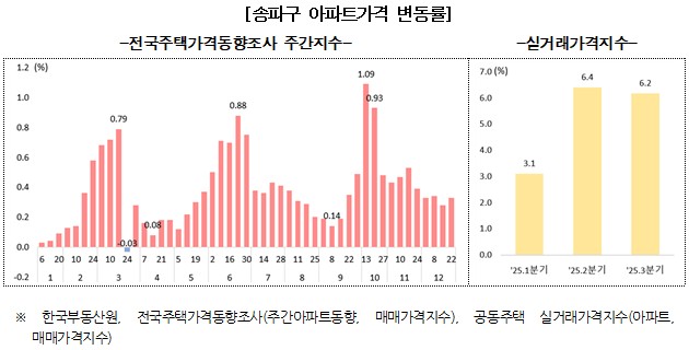 송파구 아파트가격 변동률