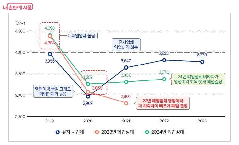 폐업직전 영업이익의 변화
