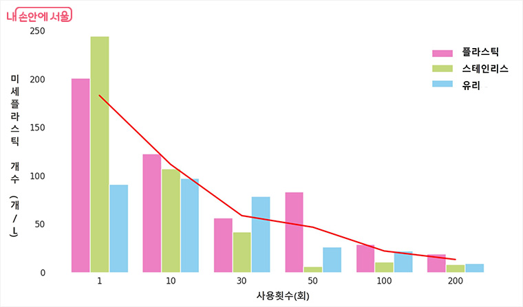 전기포트 사용횟수에 따른 미세플라스틱 발생량 변화
