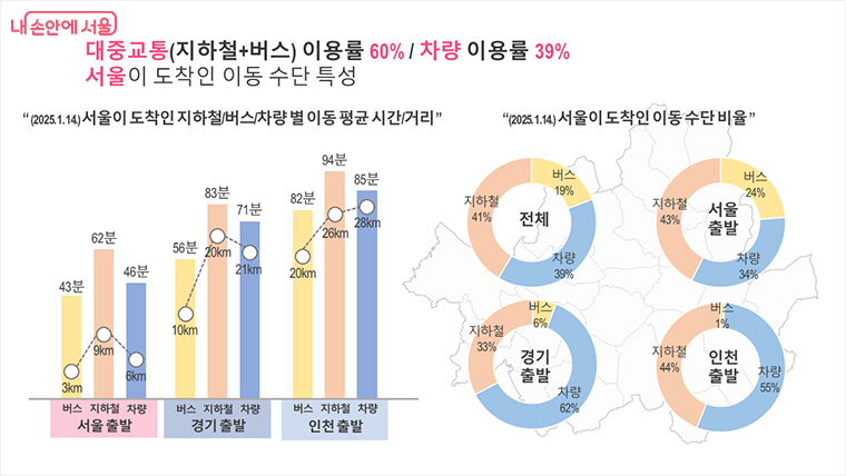 지역 간 이동수단 비율_목적지 : 서울 (2025.1.14.)