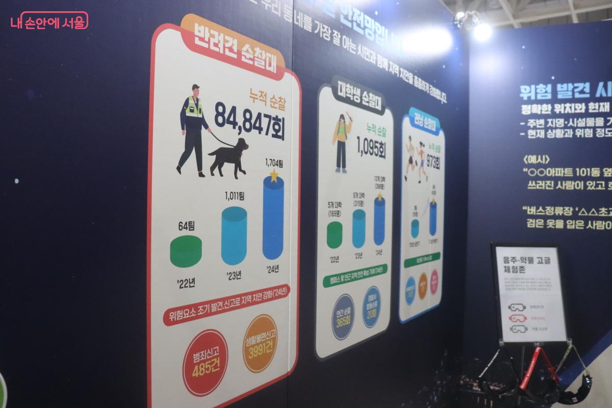 반려견 순찰대, 대학생 순찰대, 러닝 순찰대의 실적들 ©조수연