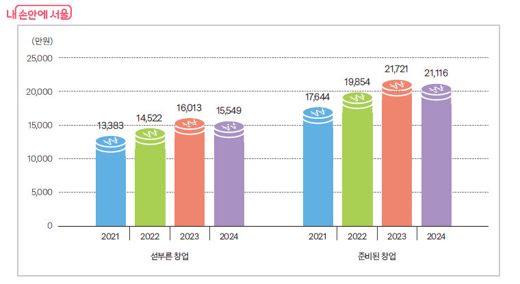 ‘섣부른 창업자’와 ‘준비된 창업자’의 연도별 매출액. 준비된 창업이 모두 높게 나타났다.