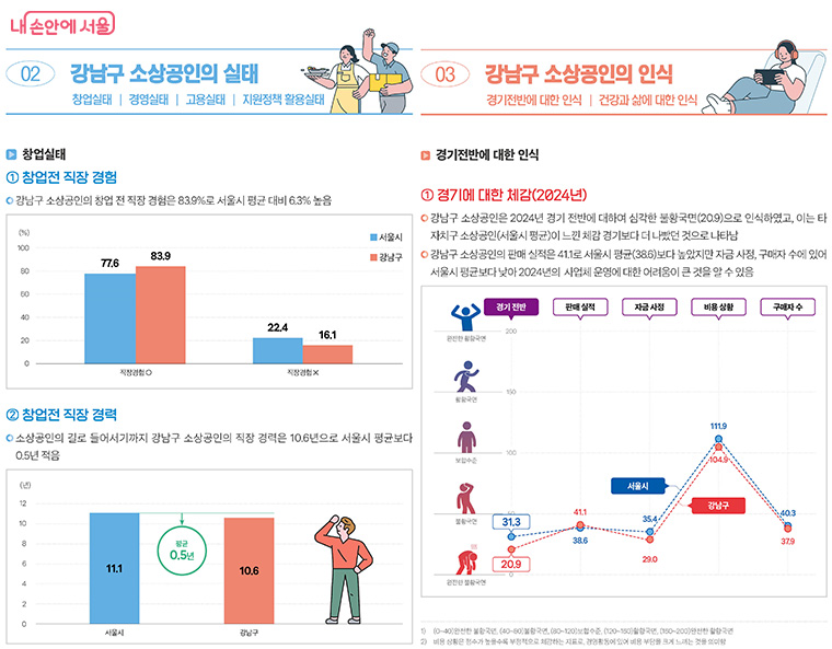 자치구별 일반현황, 소상공인의 실태, 인식 등이 실렸다.
