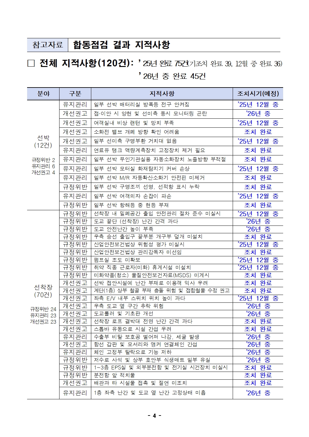 합동점검 결과 지적사항