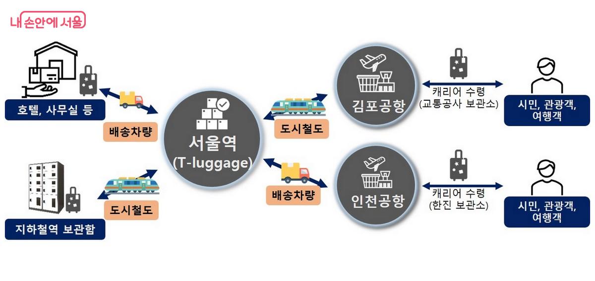 또타러기지 운영 개념도 &copy;서울시