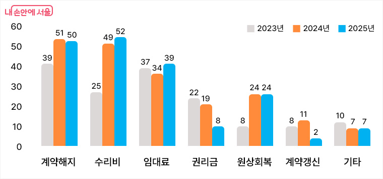 2023~2025년 상가임대차 분쟁 유형
