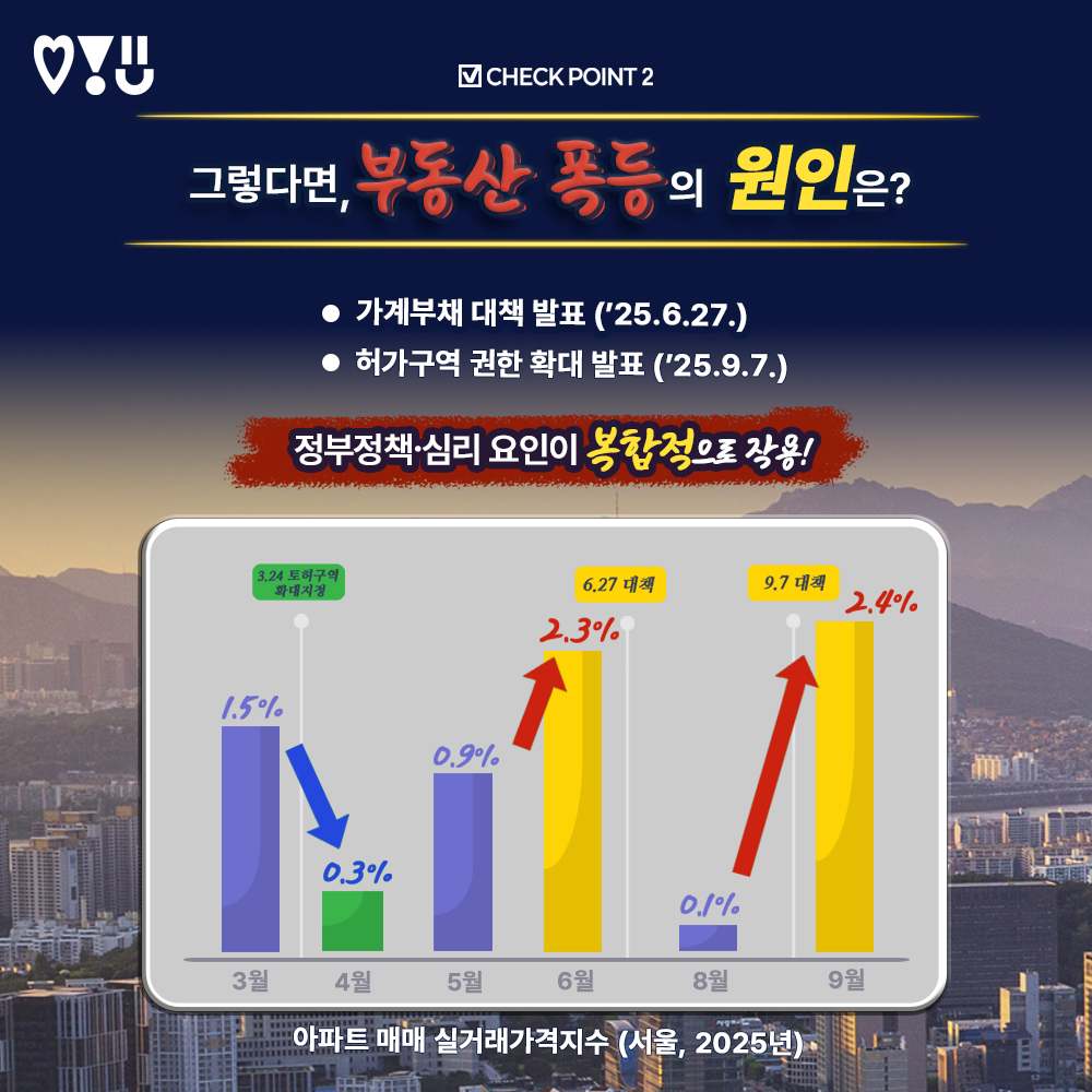 ◆그렇다면 부동산 폭등의 원인은?
스트레스 DSR 3단계(&rsquo;25.7) 전 &lsquo;막차 수요&rsquo;
가계부채 대책 발표(&rsquo;25.6.27)
허가구역 권한 확대 발표(&rsquo;25.9.7)
➡이런 정부정책&middot;심리 요인이 복합적으로 작용!