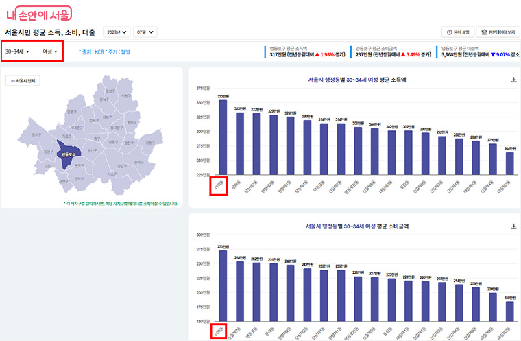 지역별 평균소득, 소비, 대출 등 확인이 가능하다. (예시 : 여의동, 30~34세, 여성)