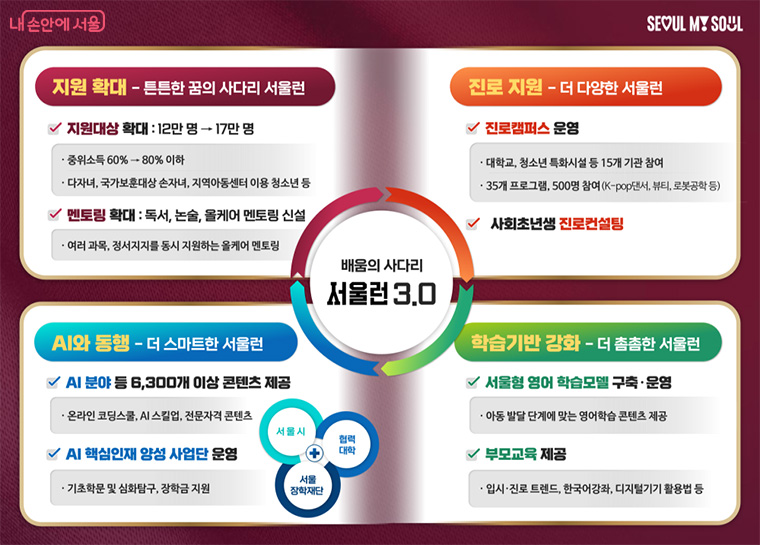 서울런 3.0 개요
