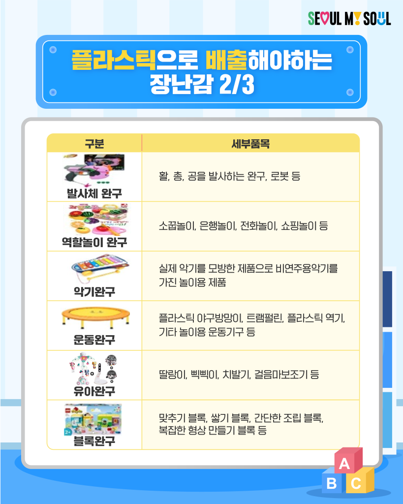 플라스틱으로 배출해야하는 장난감 2/3
구분 세부품목
발사체완구 : 활, 총, 공을 발사하는 완구, 로봇 등
역할놀이 완구 : 소꿉놀이, 은행놀이, 전화놀이, 쇼핑놀이 등
악기완구 : 실제 악기를 모방한 제품으로 비연주용악기를 가진 놀이용 제품
운동완구 : 플라스틱 야구방망이, 트램펄린, 플라스틱 역기, 기타 놀이용 운동기구 등
유아완구 : 딸랑이, 삑삑이, 치발기, 걸음마보조기 등
블록완구 : 맞추기 블록, 쌓기 블록, 간단한 조립 블록, 복잡한 형상 만들기 블록 등