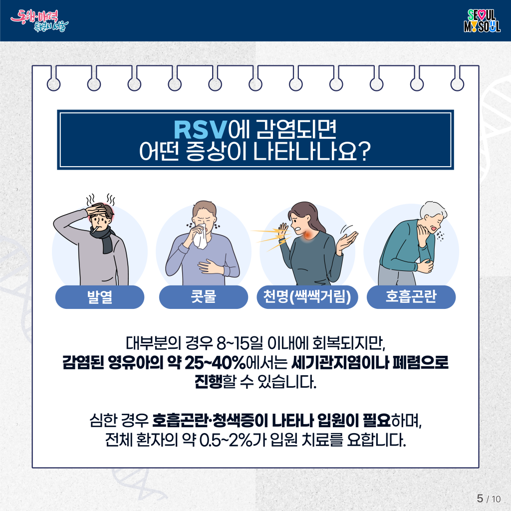 RSV에 감염되면 어떤 증상이 나타나나요?
발열  천명(쌕쌕거림) 콧물 호흡곤란

대부분의 경우 8~15일 이내에 회복되지만, 
감염된 영유아의 약 25~40%에서는 세기관지염이나 폐렴으로 진행할 수 있습니다.

심한 경우 호흡곤란&middot;청색증이 나타나 입원이 필요하며, 전체 환자의 약 0.5~2%가 입원 치료를 요합니다.