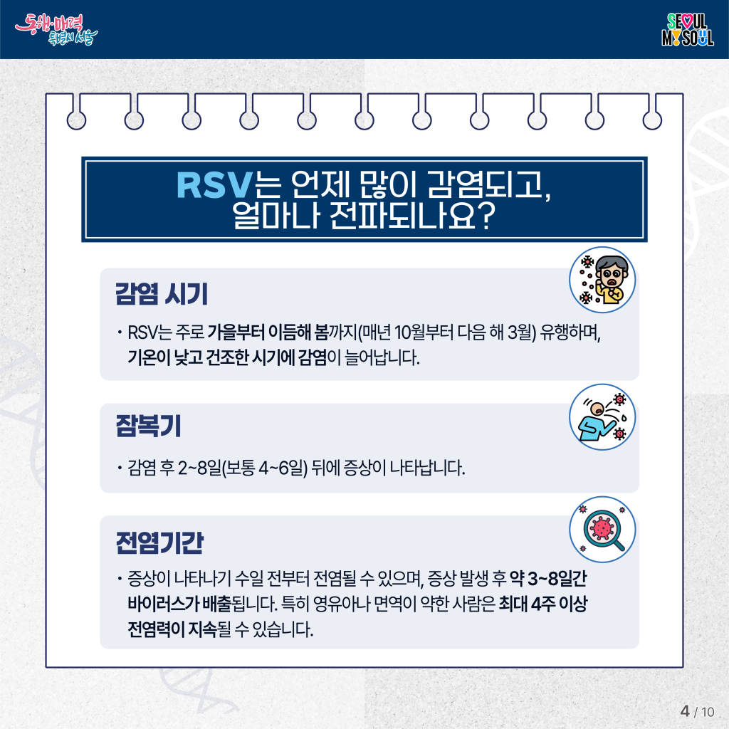 RSV는 언제 많이 감염되고, 얼마나 전파되나요?
감염 시기
&bull; RSV는 주로 가을부터 이듬해 봄까지(매년 10월부터 다음 해 3월) 유행하며, 기온이 낮고 건조한 시기에 감염이 늘어납니다.
잠복기
&bull; 감염 후 2~8일(보통 4~6일) 뒤에 증상이 나타납니다.
전염기간
&bull; 증상이 나타나기 수일 전부터 전염될 수 있으며, 증상 발생 후 약 3~8일간 바이러스가 배출됩니다. 
특히 영유아나 면역이 약한 사람은 최대 4주 이상 전염력이 지속될 수 있습니다.