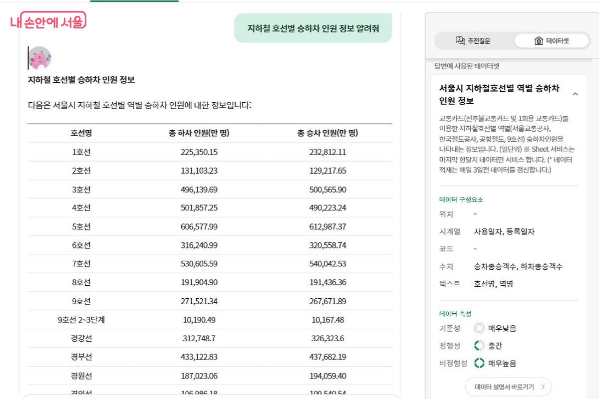 '공공데이터챗봇'에서 지하철 호선별 승하차 인원 데이터를 확인했다. &copy;서울시