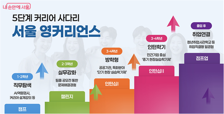 서울 영커리언스 5단계 커리어 사다리