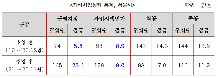 정비사업실적 통계