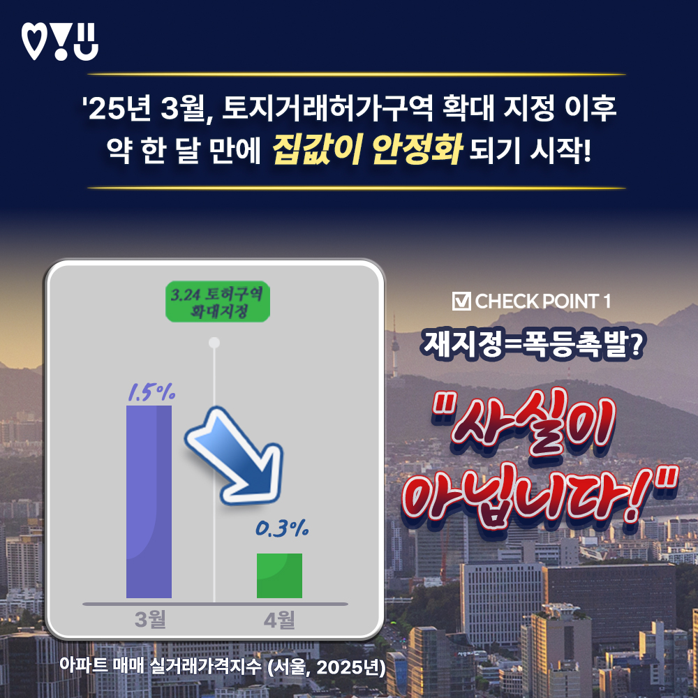 ◆ 지난 &rsquo;25년 3월, 토지거래허가구역 확대 지정 이후!
   약 한 달 만에 집값이 안정화되기 시작했습니다.
✅재지정=폭등촉발? 사실이 아닙니다!