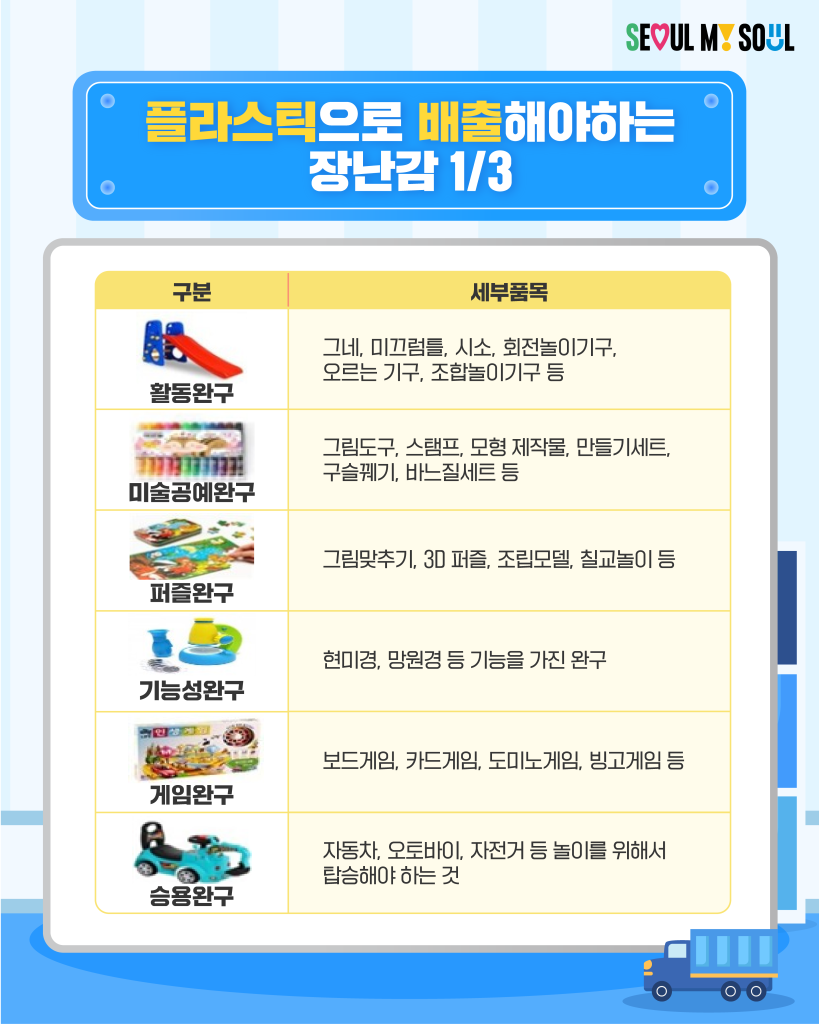 플라스틱으로 배출해야하는 장난감 1/3
구분 세부품목
활동완구 : 그네, 미끄럼틀, 시소, 회전놀이기구, 오르는 기구, 조합놀이기구 등
미술공예완구 : 그림도구, 스탬프, 모형 제작물, 만들기세트, 구슬꿰기, 바느질세트 등
퍼즐완구 : 그림맞추기, 3D 퍼즐, 조립모델, 칠교놀이 등
기능성완구 : 현미경, 망원경 등 기능을 가진 완구
게임완구 : 보드게임, 카드게임, 도미노게임, 빙고게임 등
승용완구 : 자동차, 오토바이, 자전거 등 놀이를 위해서 탑승해야 하는 것