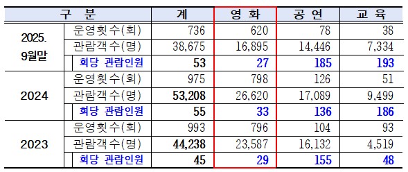 2023~2025년 청춘극장 운영 현황