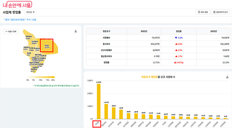 사업체 창업률, 신규 사업체수, 평균 종사자수 확인 (예시 : 여의동)