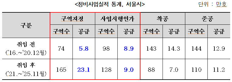 정비사업실적 통계