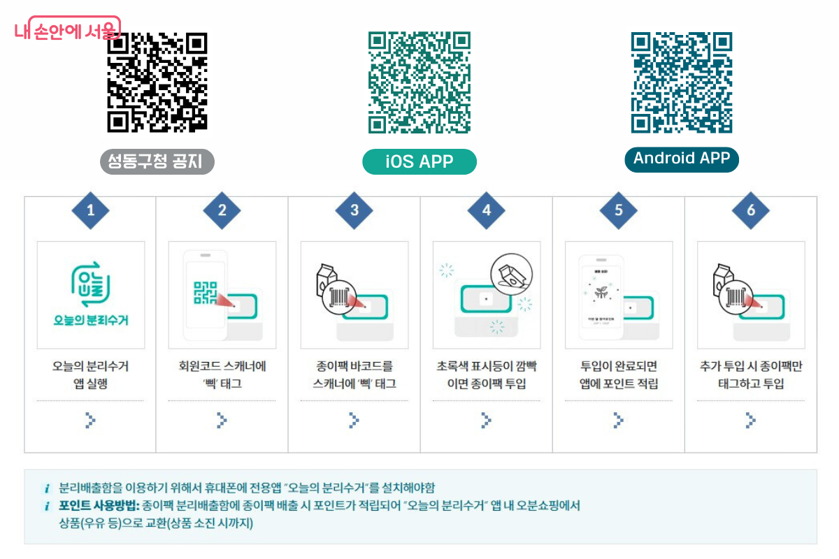 성동구청에서 제작한 공식 인포그래픽 가이드이다. 상단에는 성동구청 공지, iOS 앱, 안드로이드 앱 설치를 위한 세 개의 QR코드가 나란히 배치되어 있다. 중앙에는 앱 실행부터 포인트 적립까지의 6단계 과정을 아이콘과 설명으로 깔끔하게 정리하였으며, 하단에는 포인트 사용 방법(우유 등 상품 교환)에 대한 유의 사항이 적혀 있다.