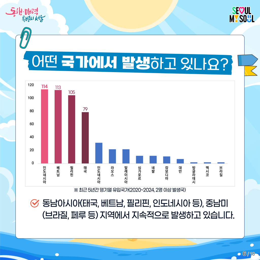 어떤 국가에서 발생하고 있나요?
-동남아시아(태국, 베트남, 필리핀, 인도네시아 등), 중남미(브라질, 페루 등) 지역에서 지속적으로 발생하고 있습니다.