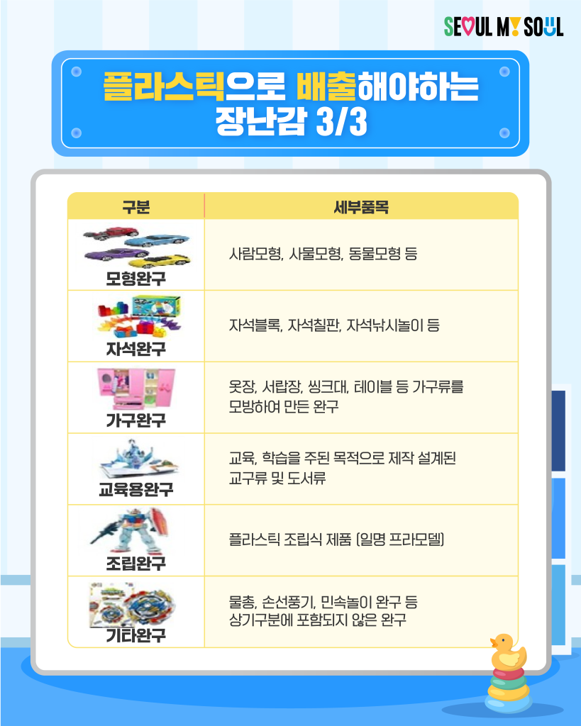 플라스틱으로 배출해야하는 장난감 3/3
구분 세부품목
모형완구 : 사람모형, 사물모형, 동물모형 등
자석 완구 : 자석블록, 자석칠판, 자석낚시놀이 등
가구완구 : 옷, 서랍장, 씽크대, 테이블 등 가구류를 모방하여 만든 완구
교육용완구 : 교육, 학습을 주된 목적으로 제작 설계된 교구류 및 도서류
조립완구 : 플라스틱 조립식 제품 (일명 프라모델)
기타완구 : 물총, 손선풍기, 민속놀이 완구 등 상기 구분에 포함되지 않은 완구