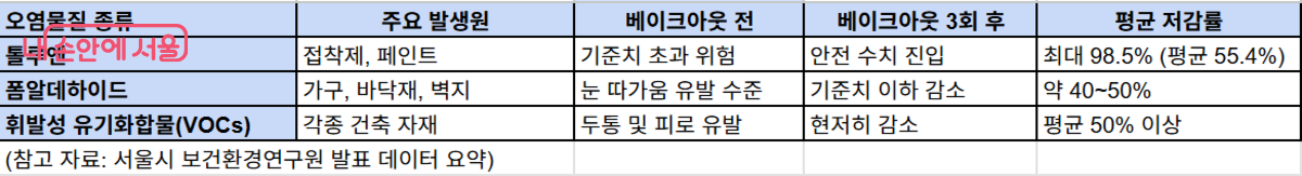 베이크아웃 실시 전후의 실내 공기 질 비교 데이터 ©서울시보건환경연구원