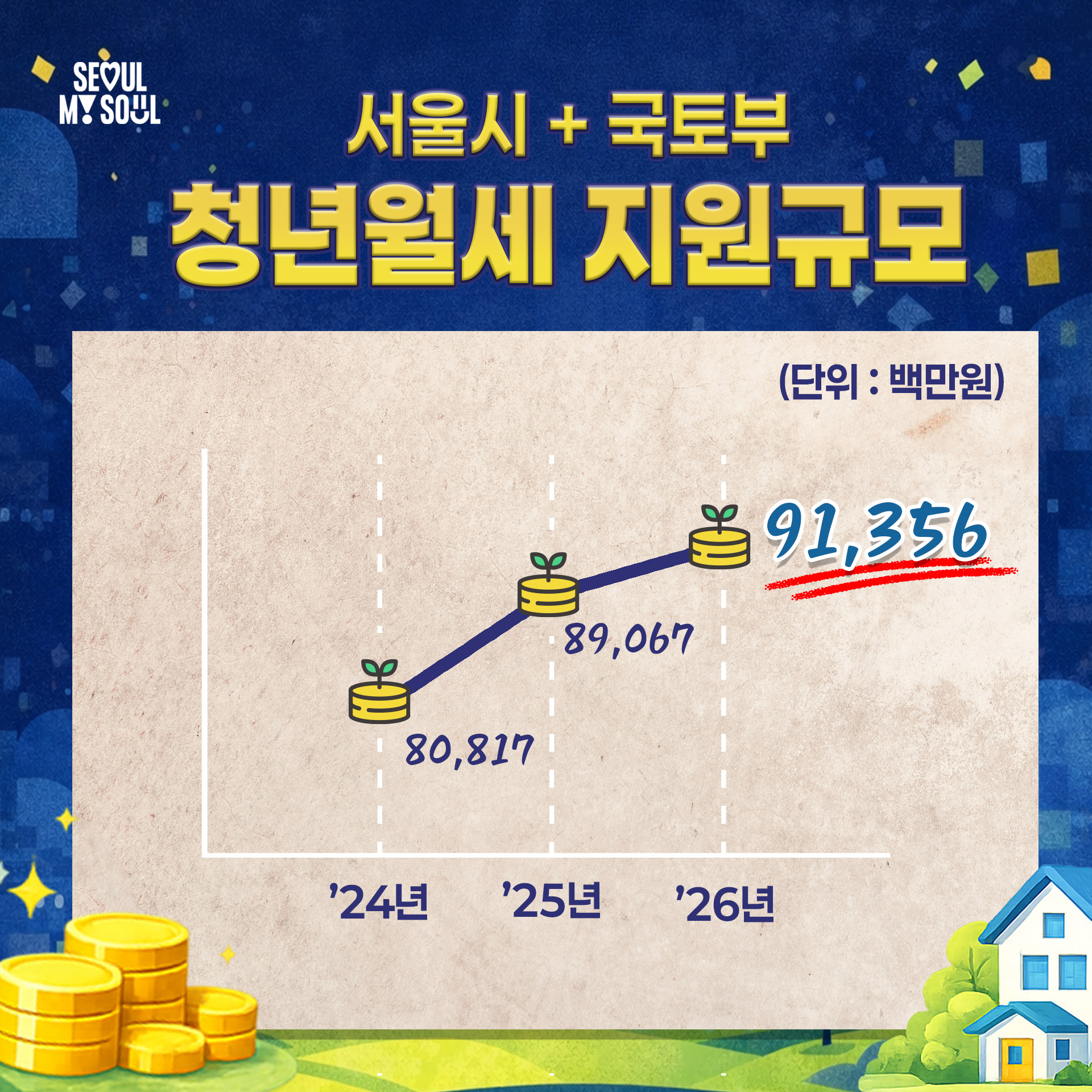 청년 월세 지원금 규모는 26년 91,356백만원으로 산정되었습니다. 