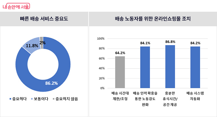 빠른 배송 서비스 중요도, 배송 노동자를 위한 온라인쇼핑몰 조치