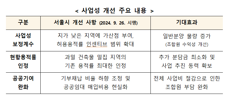 사업성 개선 주요 내용