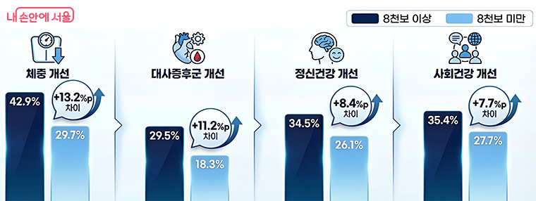 월평균 8,000보 이상 걷기 목표 달성 여부별 손목닥터9988 사용자 건강상태 개선율 (출처: 서울의료원, ’25.12)