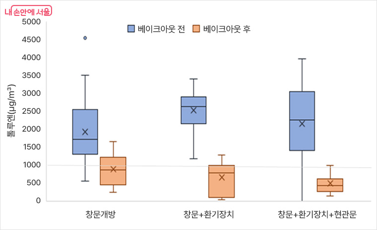 환기방법에 따른 톨루엔 저감률 비교(권고기준 1,000㎍/㎥)
