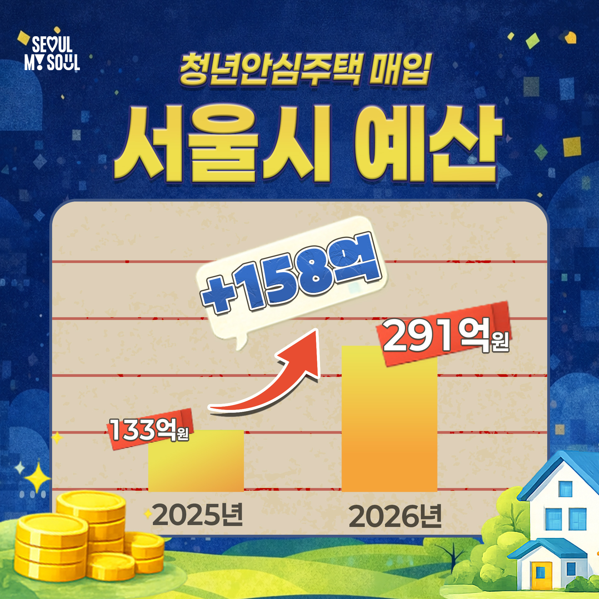 청년안심주택 매입 서울시 예산이 전년 대비 156억 늘어났습니다. 