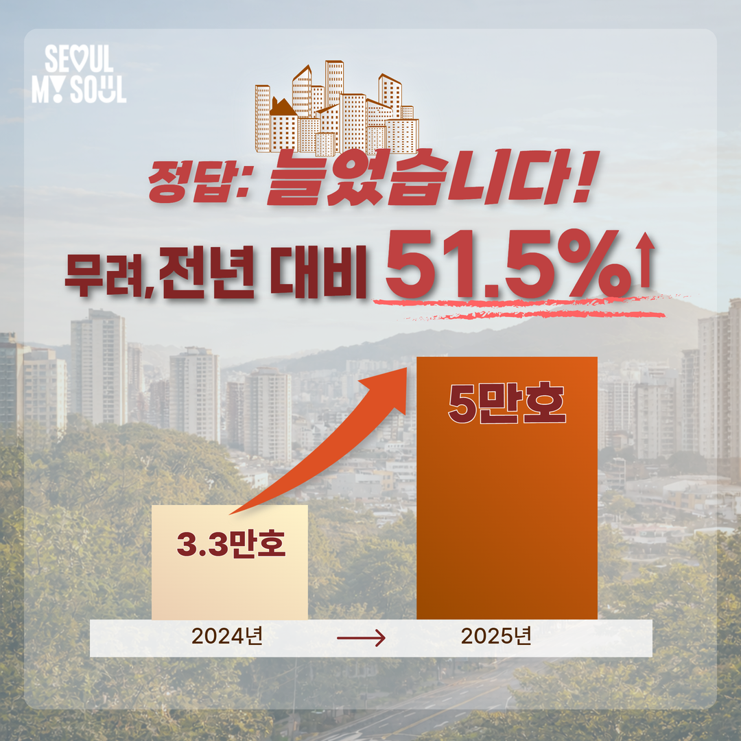 정답: 늘었습니다! 
무려 전년 대비 51.5%&uarr;