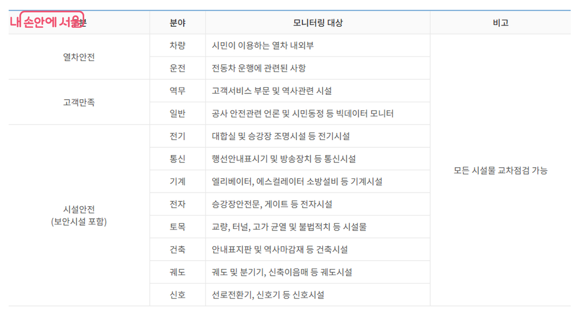 시민안전모니터의 모니터링 대상 &copy;서울교통공사